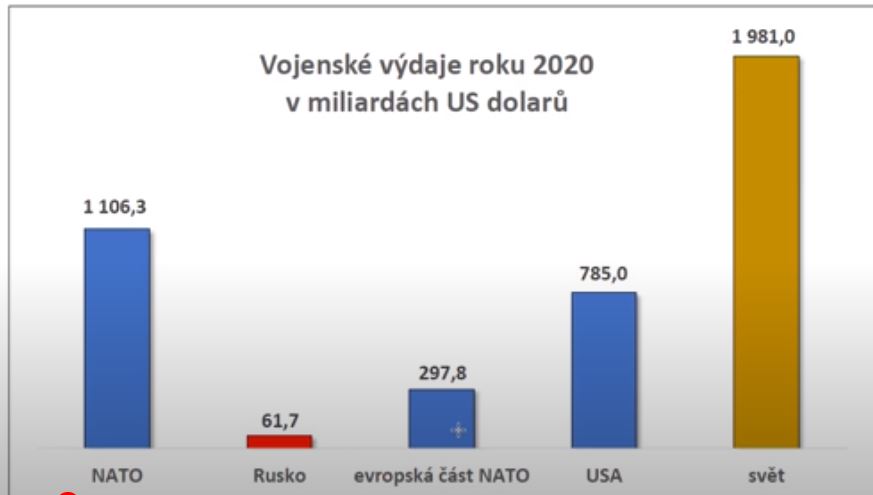 2020 Výdaje na zbrojení