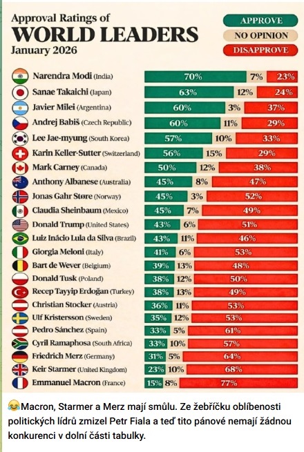 Macron, Starmer a Merz mají smůlu..