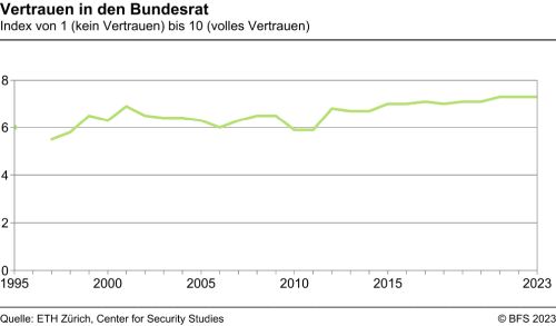 bundesrat vertrauen