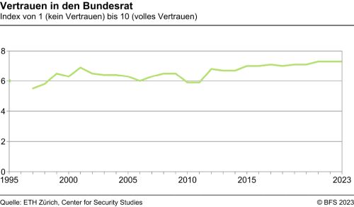 bundesrat vertrauen