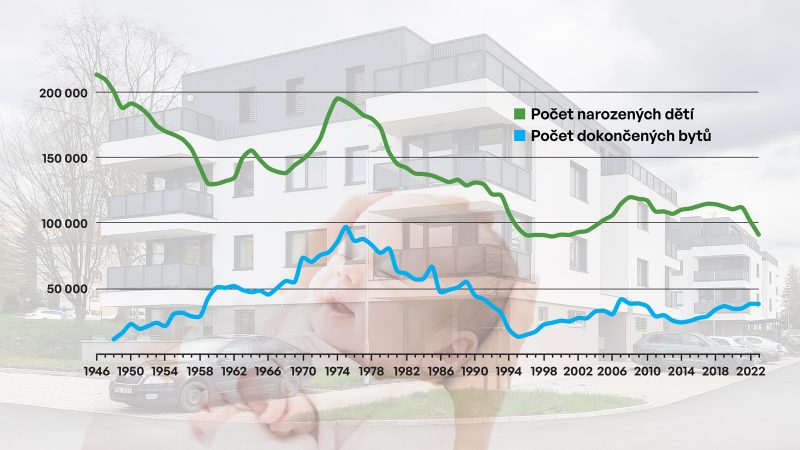 Souvislost výstavby bytů s porodností