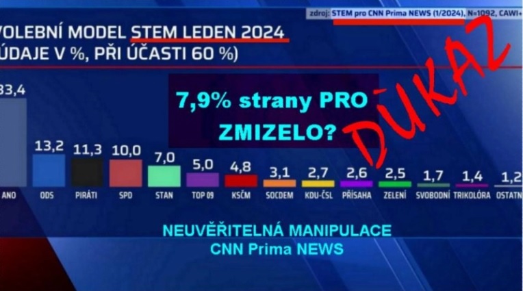 cnn prima news pruzkum bez pro