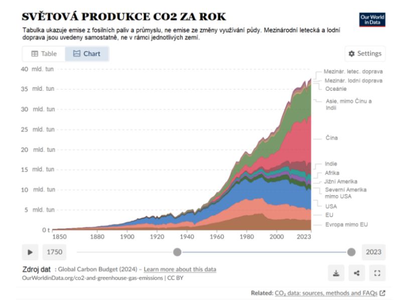 co2