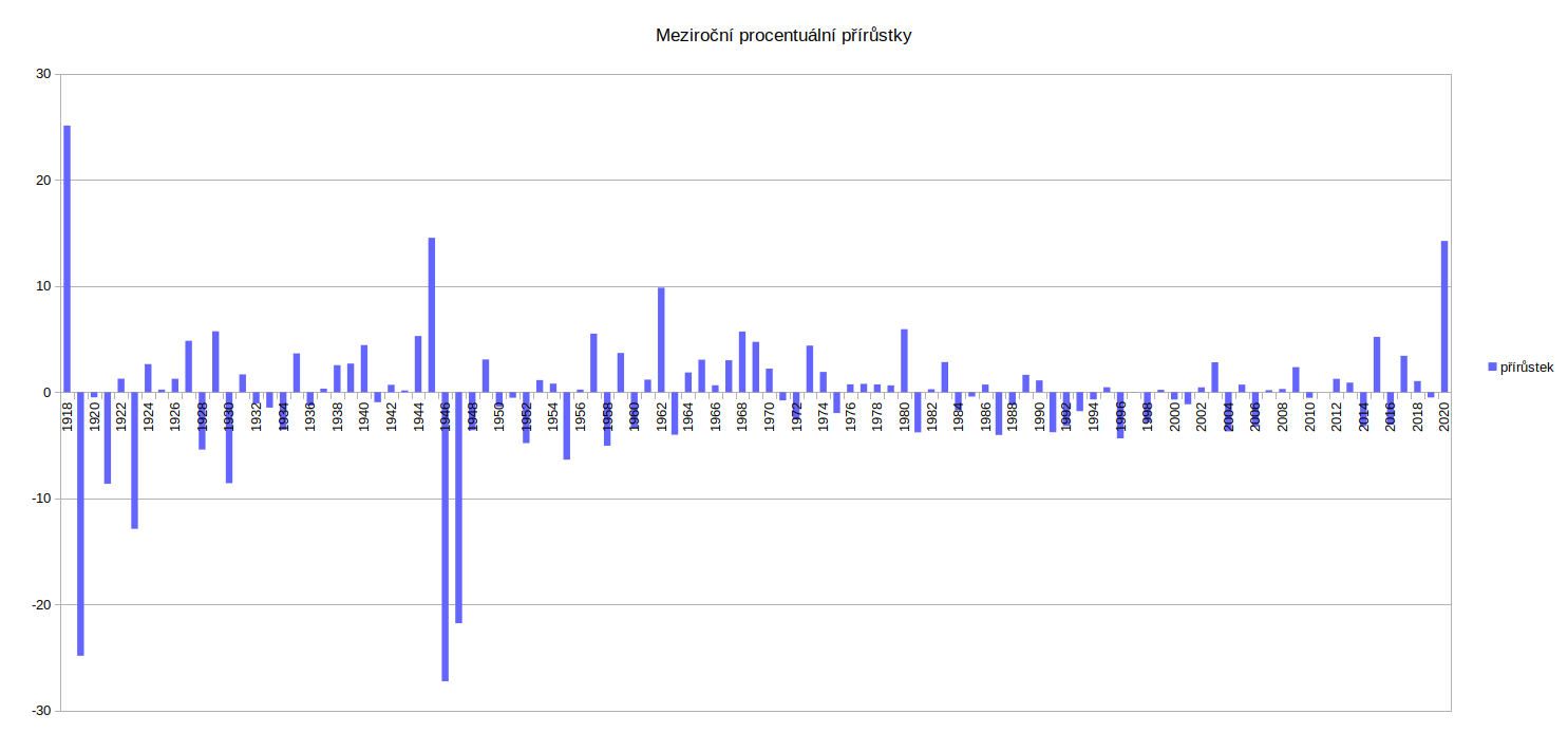 Meziroční nárůst úmrtnosti v ČR 1918 - 2020