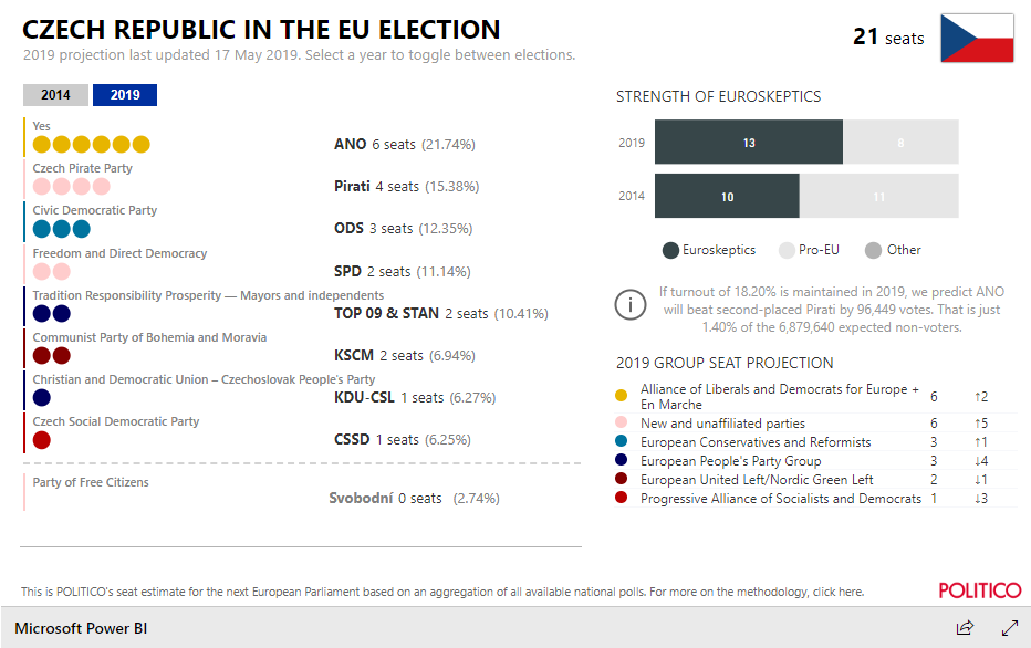 czech republic in the eu election