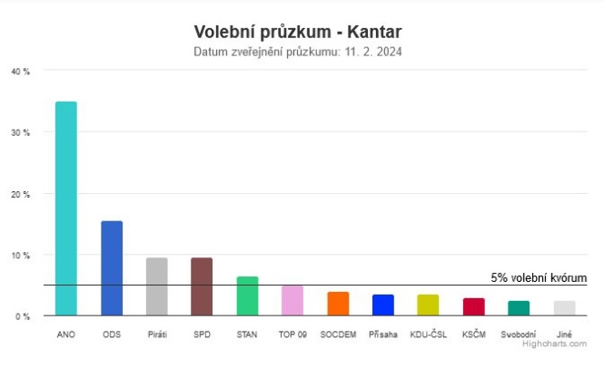 volebni pruskum